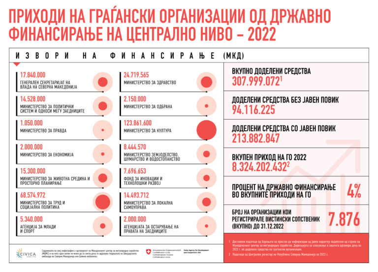 Само 4% е уделот на државното финансирање во приходите на граѓанските организации за 2022г.